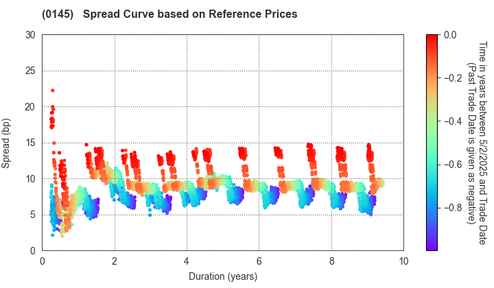 Kumamoto Prefecture, Kumamoto City: Spread Curve based on JSDA Reference Prices