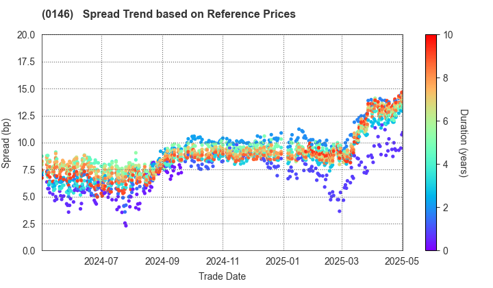 Niigata City: Spread Trend based on JSDA Reference Prices