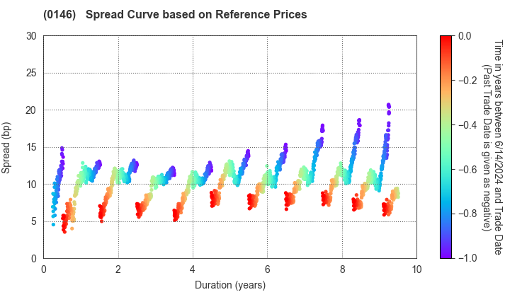 Niigata City: Spread Curve based on JSDA Reference Prices