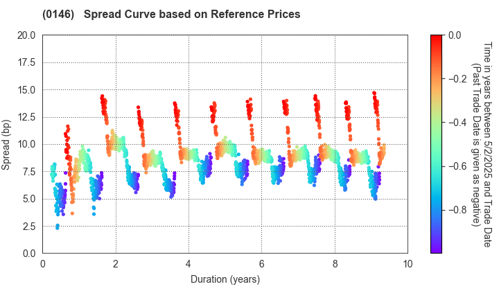 Niigata City: Spread Curve based on JSDA Reference Prices