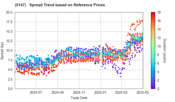 Nara Prefecture: Spread Trend based on JSDA Reference Prices