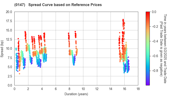 Nara Prefecture: Spread Curve based on JSDA Reference Prices