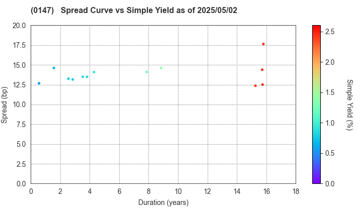 Nara Prefecture: The Spread vs Simple Yield as of 5/2/2025