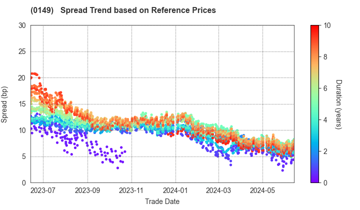 Shizuoka City, Hamamatsu City: Spread Trend based on JSDA Reference Prices