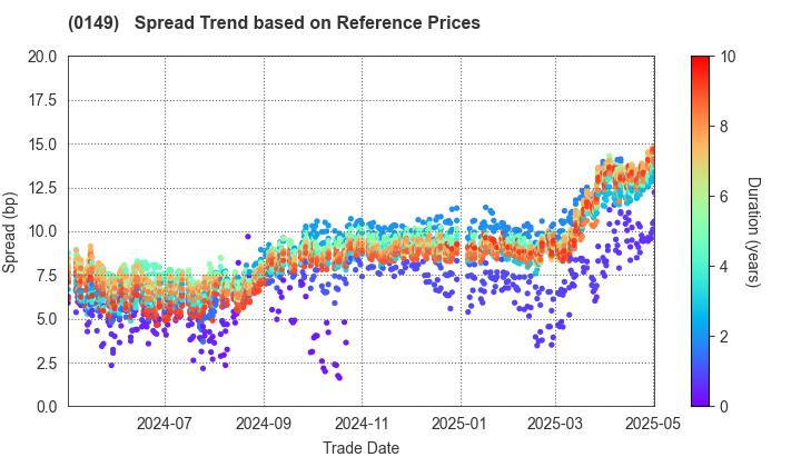 Shizuoka City, Hamamatsu City: Spread Trend based on JSDA Reference Prices