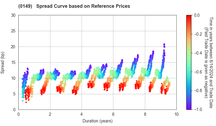 Shizuoka City, Hamamatsu City: Spread Curve based on JSDA Reference Prices