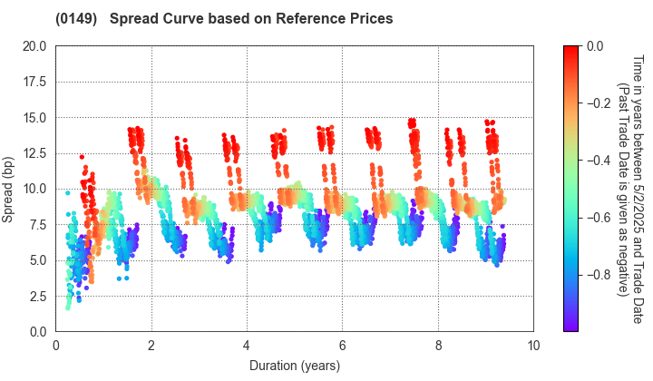 Shizuoka City, Hamamatsu City: Spread Curve based on JSDA Reference Prices