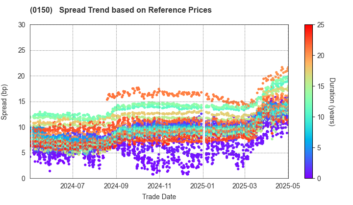 Osaka City: Spread Trend based on JSDA Reference Prices