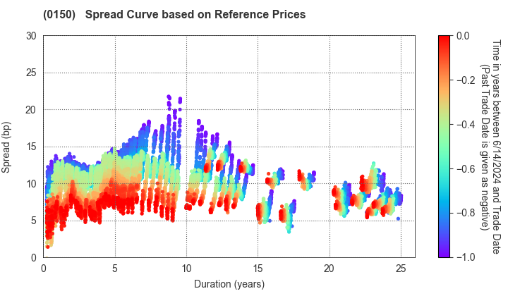 Osaka City: Spread Curve based on JSDA Reference Prices