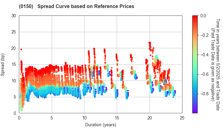 Osaka City: Spread Curve based on JSDA Reference Prices