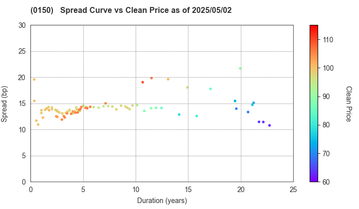 Osaka City: The Spread vs Price as of 5/17/2024