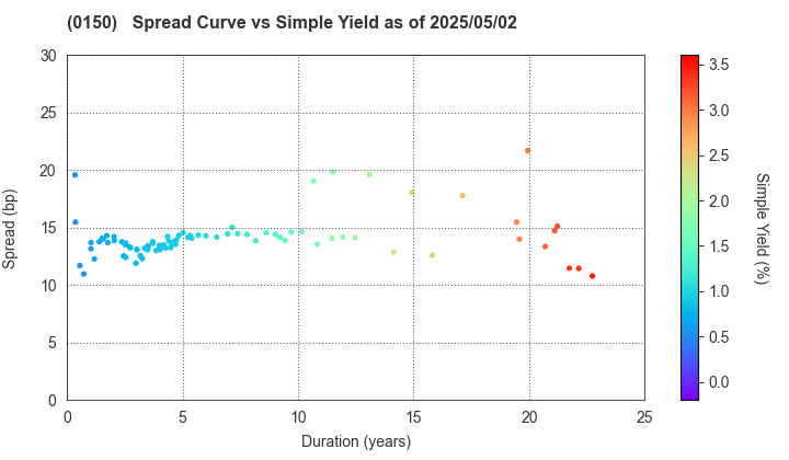 Osaka City: The Spread vs Simple Yield as of 5/2/2025