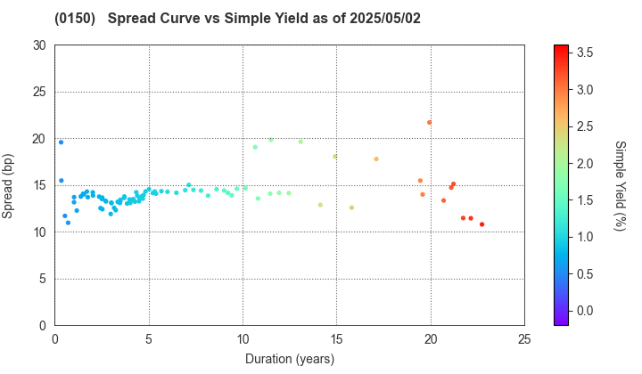 Osaka City: The Spread vs Simple Yield as of 5/17/2024