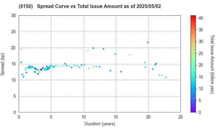 Osaka City: The Spread vs Total Issue Amount as of 5/2/2025