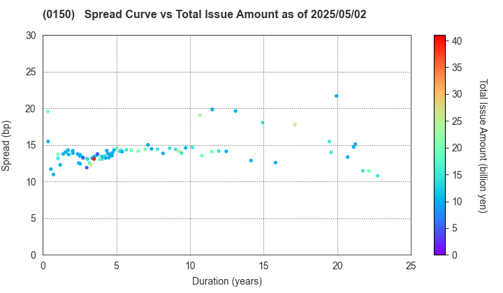 Osaka City: The Spread vs Total Issue Amount as of 5/17/2024