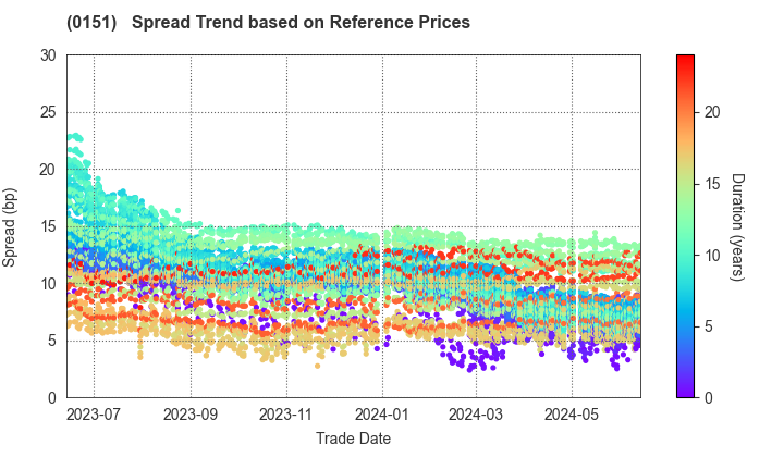 Nagoya City: Spread Trend based on JSDA Reference Prices
