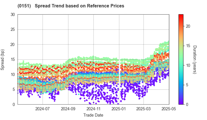 Nagoya City: Spread Trend based on JSDA Reference Prices