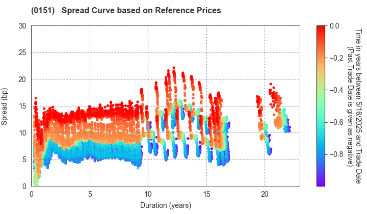 Nagoya City: Spread Curve based on JSDA Reference Prices