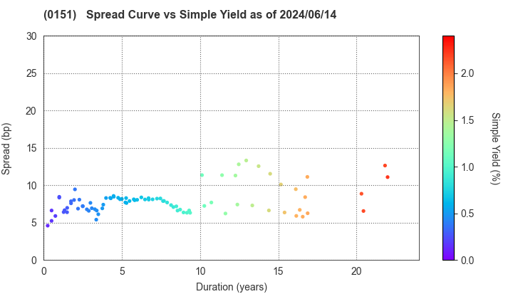 Nagoya City: The Spread vs Simple Yield as of 5/10/2024