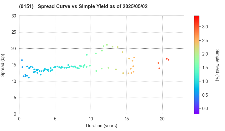 Nagoya City: The Spread vs Simple Yield as of 5/2/2025