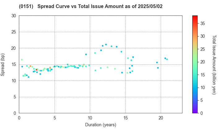 Nagoya City: The Spread vs Total Issue Amount as of 5/2/2025