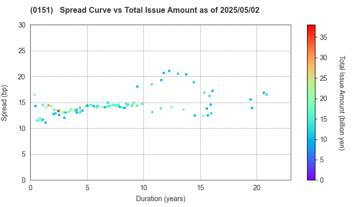 Nagoya City: The Spread vs Total Issue Amount as of 5/10/2024