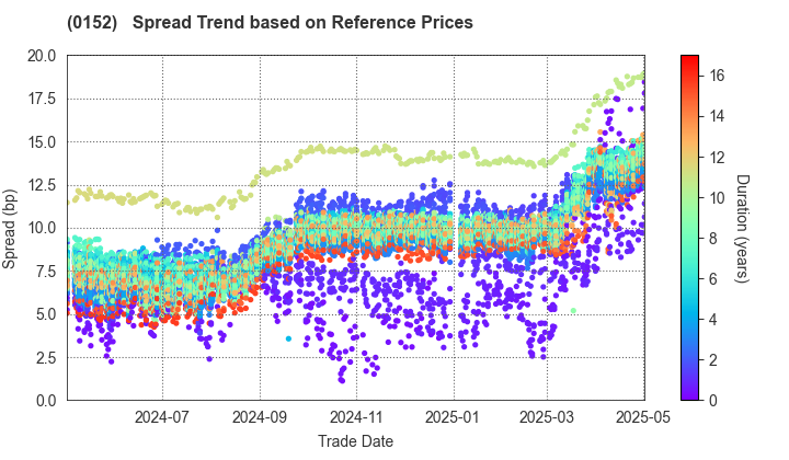 Kyoto City: Spread Trend based on JSDA Reference Prices