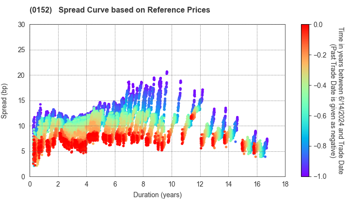 Kyoto City: Spread Curve based on JSDA Reference Prices