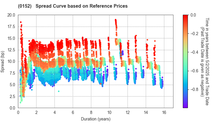 Kyoto City: Spread Curve based on JSDA Reference Prices