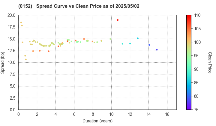 Kyoto City: The Spread vs Price as of 5/2/2025