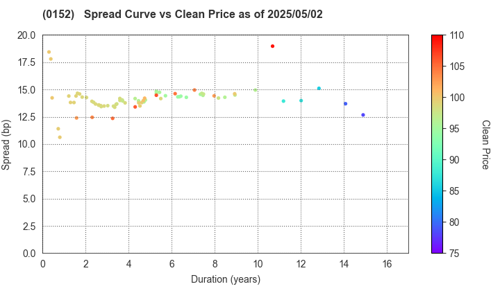 Kyoto City: The Spread vs Price as of 5/17/2024