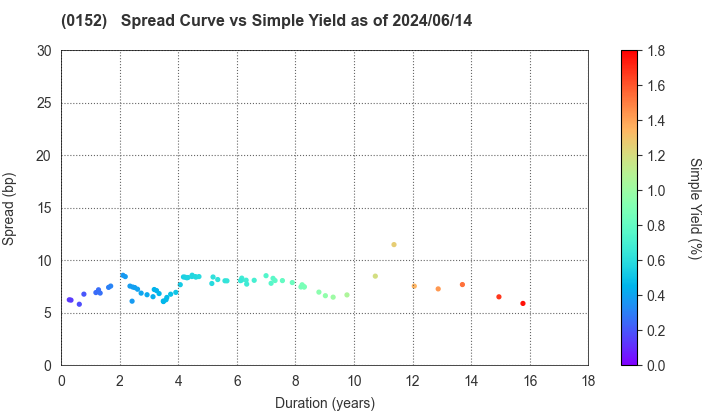 Kyoto City: The Spread vs Simple Yield as of 5/17/2024