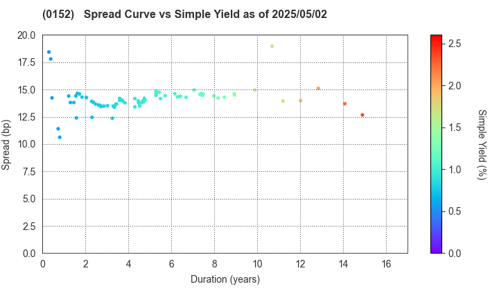 Kyoto City: The Spread vs Simple Yield as of 5/2/2025