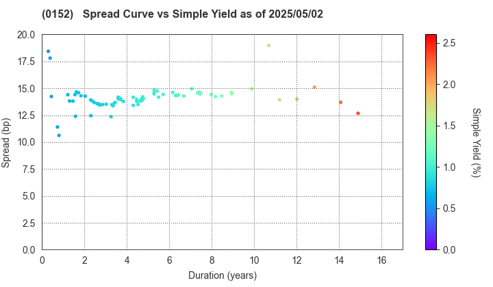 Kyoto City: The Spread vs Simple Yield as of 5/17/2024