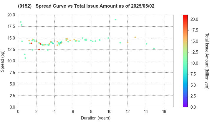 Kyoto City: The Spread vs Total Issue Amount as of 5/2/2025