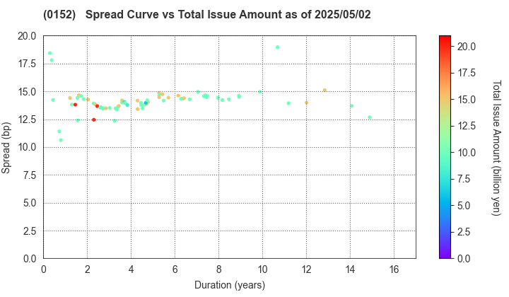 Kyoto City: The Spread vs Total Issue Amount as of 5/17/2024