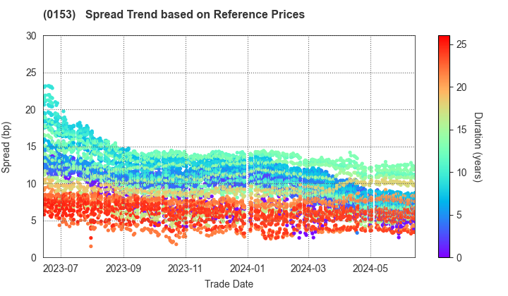Kobe City: Spread Trend based on JSDA Reference Prices