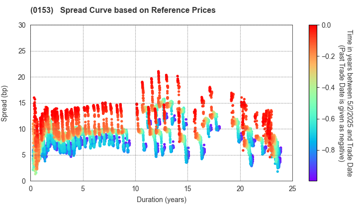 Kobe City: Spread Curve based on JSDA Reference Prices