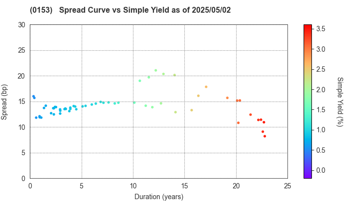 Kobe City: The Spread vs Simple Yield as of 5/2/2025