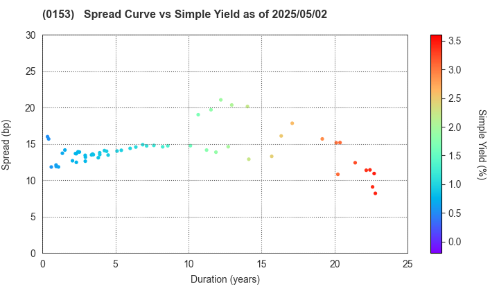 Kobe City: The Spread vs Simple Yield as of 5/17/2024