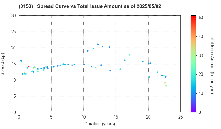 Kobe City: The Spread vs Total Issue Amount as of 5/2/2025