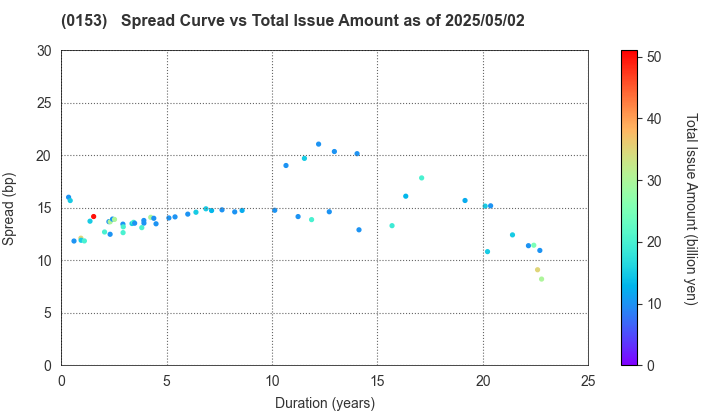 Kobe City: The Spread vs Total Issue Amount as of 5/17/2024