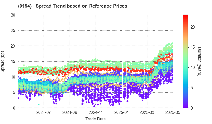 Yokohama City: Spread Trend based on JSDA Reference Prices