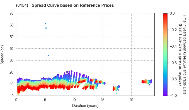 Yokohama City: Spread Curve based on JSDA Reference Prices