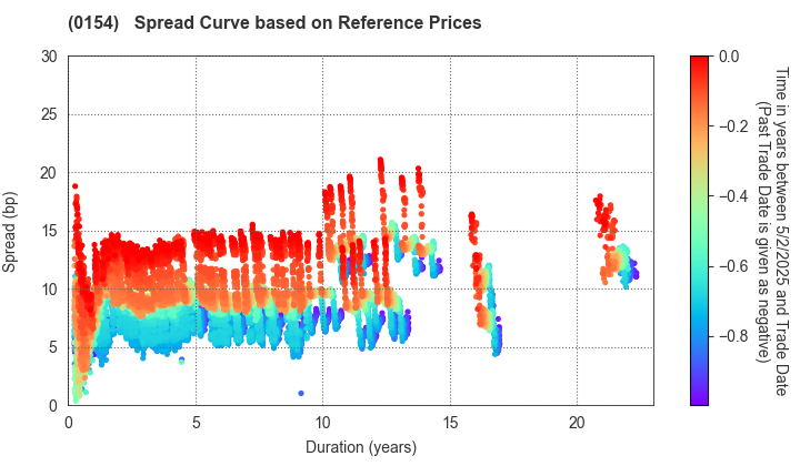 Yokohama City: Spread Curve based on JSDA Reference Prices