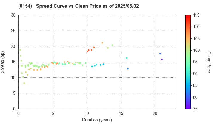 Yokohama City: The Spread vs Price as of 5/2/2025