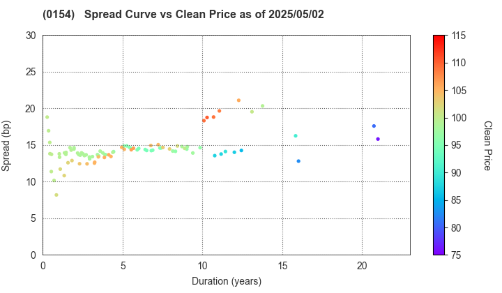 Yokohama City: The Spread vs Price as of 5/10/2024