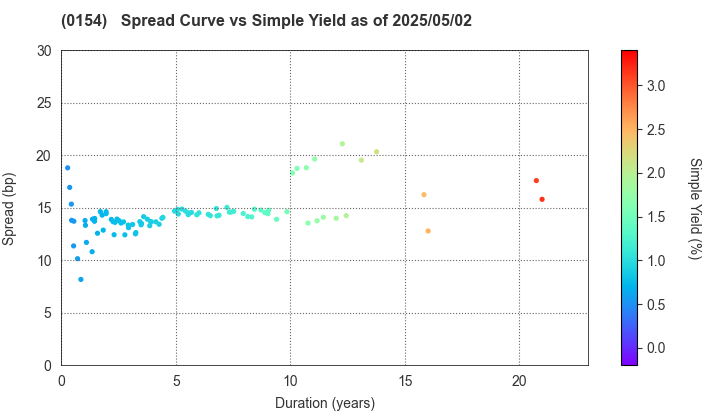 Yokohama City: The Spread vs Simple Yield as of 5/2/2025