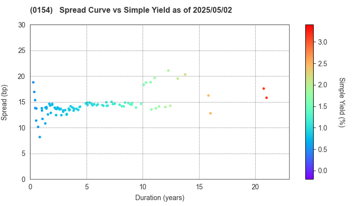 Yokohama City: The Spread vs Simple Yield as of 5/10/2024