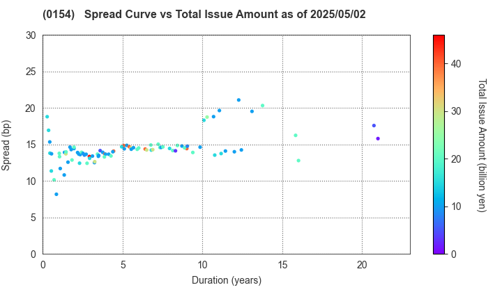 Yokohama City: The Spread vs Total Issue Amount as of 5/2/2025